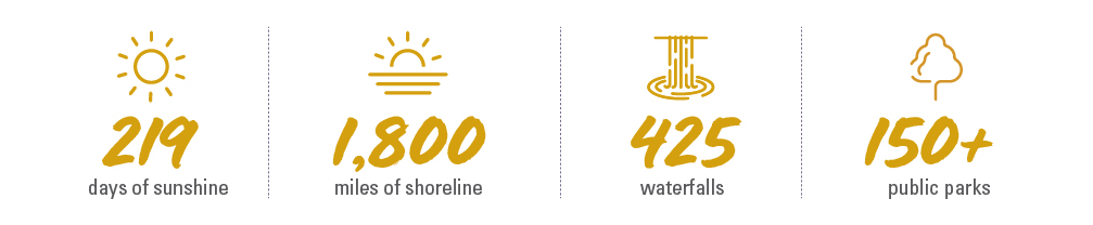 Upstate South Carolina has 219 days of sunshine; 1,800 miles of shoreline; 425 waterfalls; and 150+ public parks