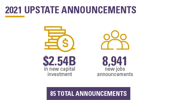 2021 Upstate SC announcements totaled $2.54 billion.