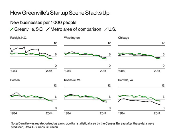 Bloomberg: How Greenville's Startup Scene Stacks Up