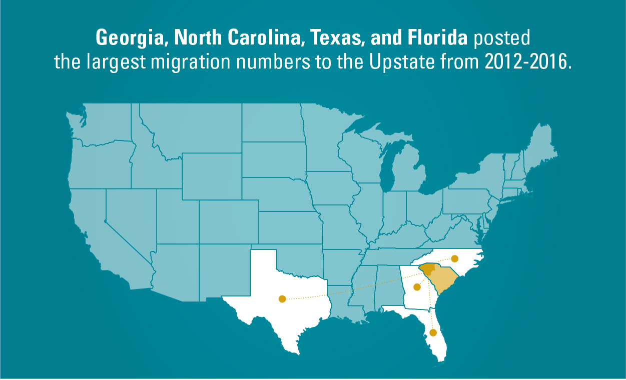 Most migration to Upstate South Carolina comes from Southeastern states