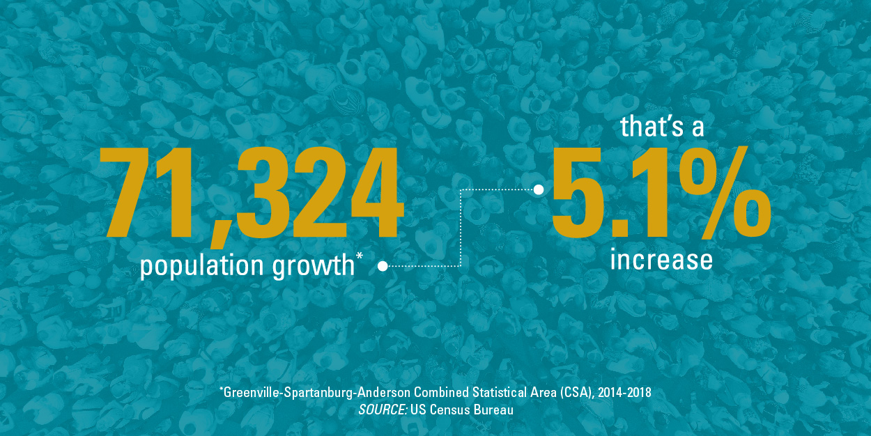The Upstate's population has increased 5.1%